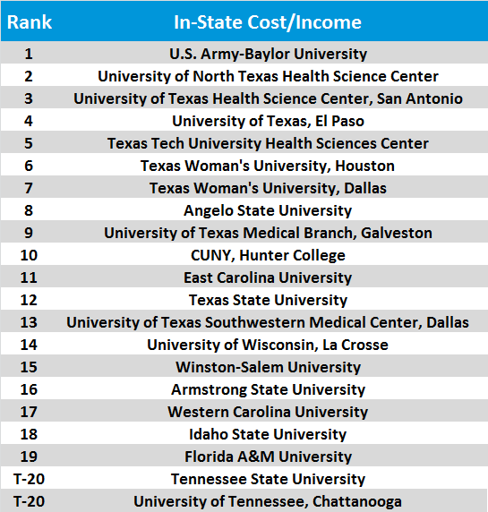 Physical Therapy School Rankings In-State Cost/Income