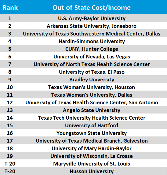 Physical Therapy School Rankings Out of state cost to income